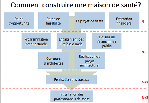 comment construire u