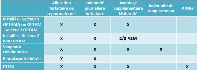 indemnites conge maternite